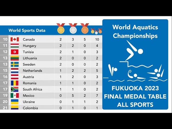2023 World Aquatics Championships Fukuoka Final Medal Table (combined and individual