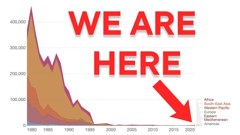 Why Havent We Eradicated