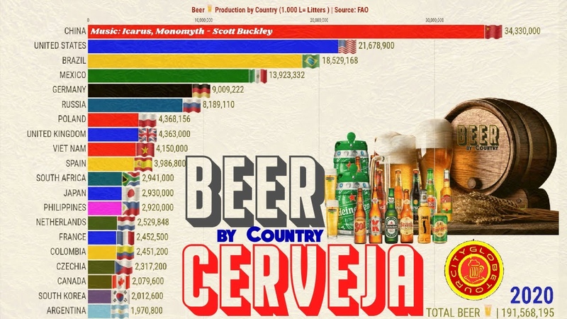 Os Maiores Produtores de Cerveja do