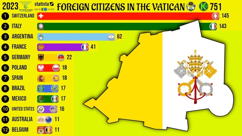 Foreign Citizens Working and Living in the Vatican