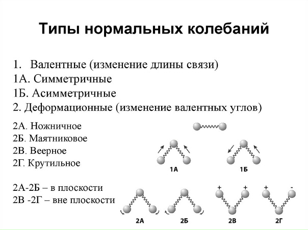 Свободные колебания - примеры виды